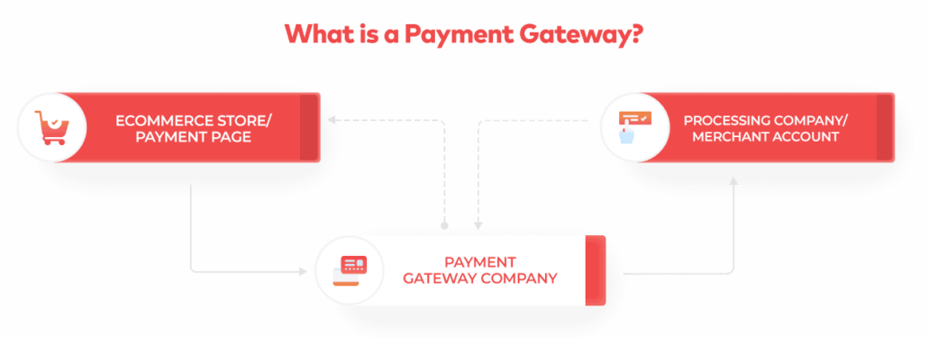what is a payment gateway