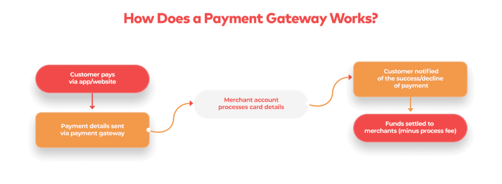 What is the process of a payment gateway?
